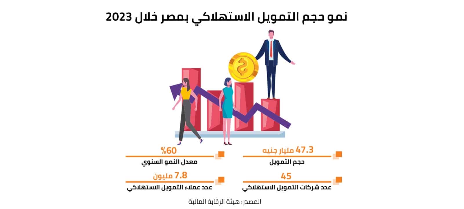 نمو حجم التمويل الاستهلاكي بمصر خلال 2023